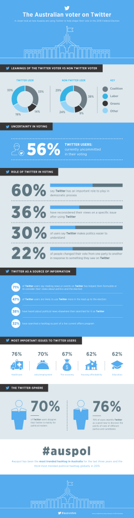 ausvotes infographic
